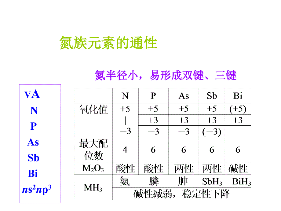 高三化学第二轮专题复习课件三元素与化合物氮族元素和碳族_第3页