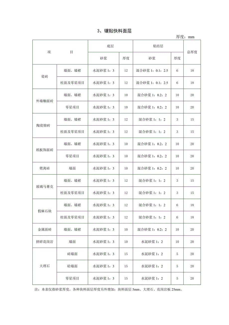 [建筑]附录七抹灰分层厚度及砂浆种类表_第4页