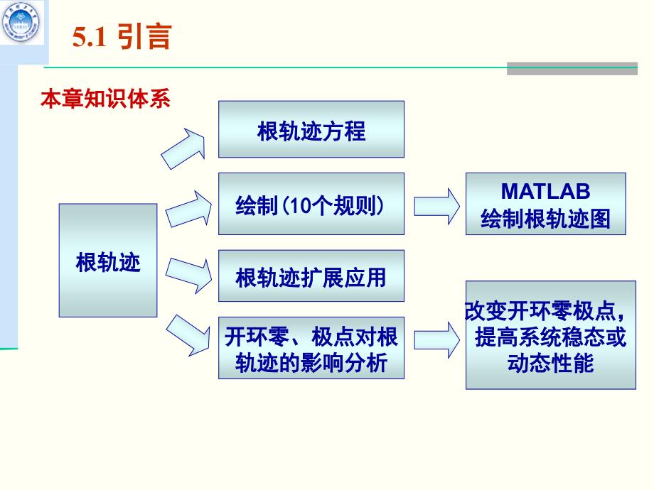 自动控制原理课件 高红霞2015qt第五章 根轨迹分析法（一）_第2页