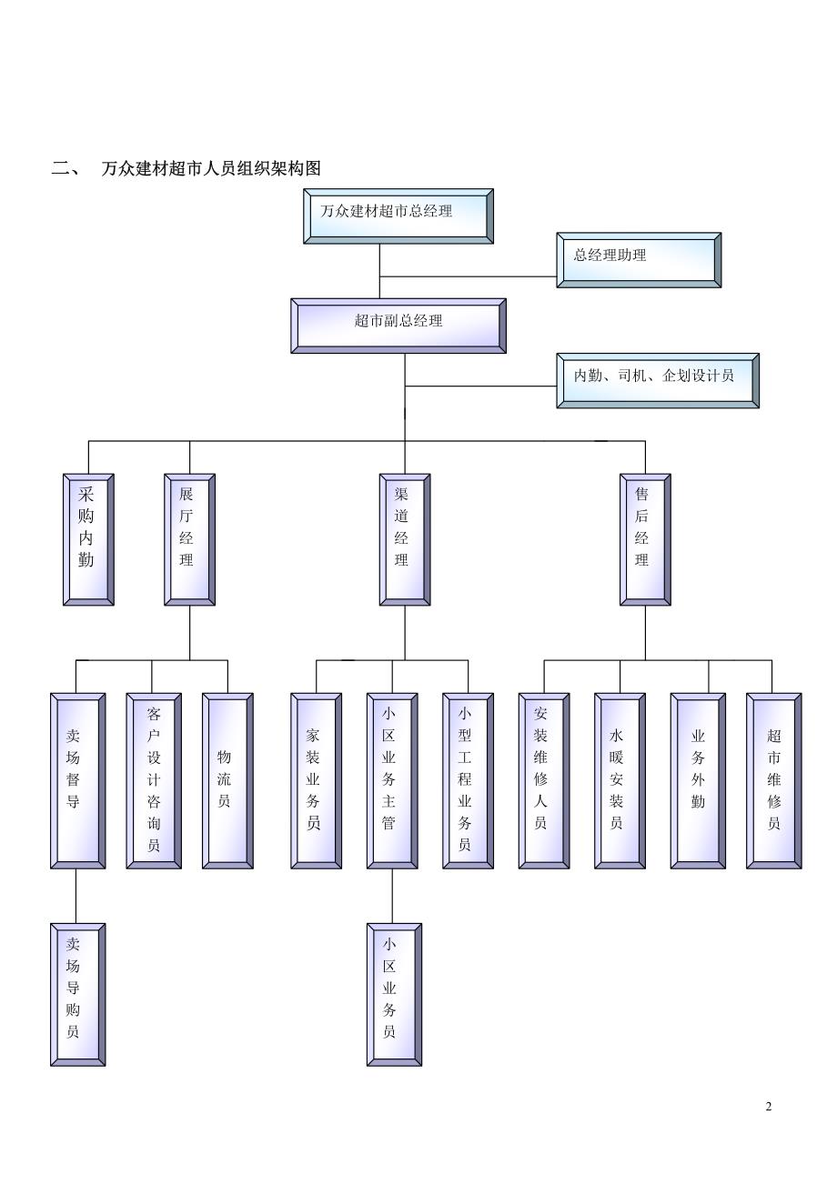 超市部门组织架构图及岗位职责_第2页
