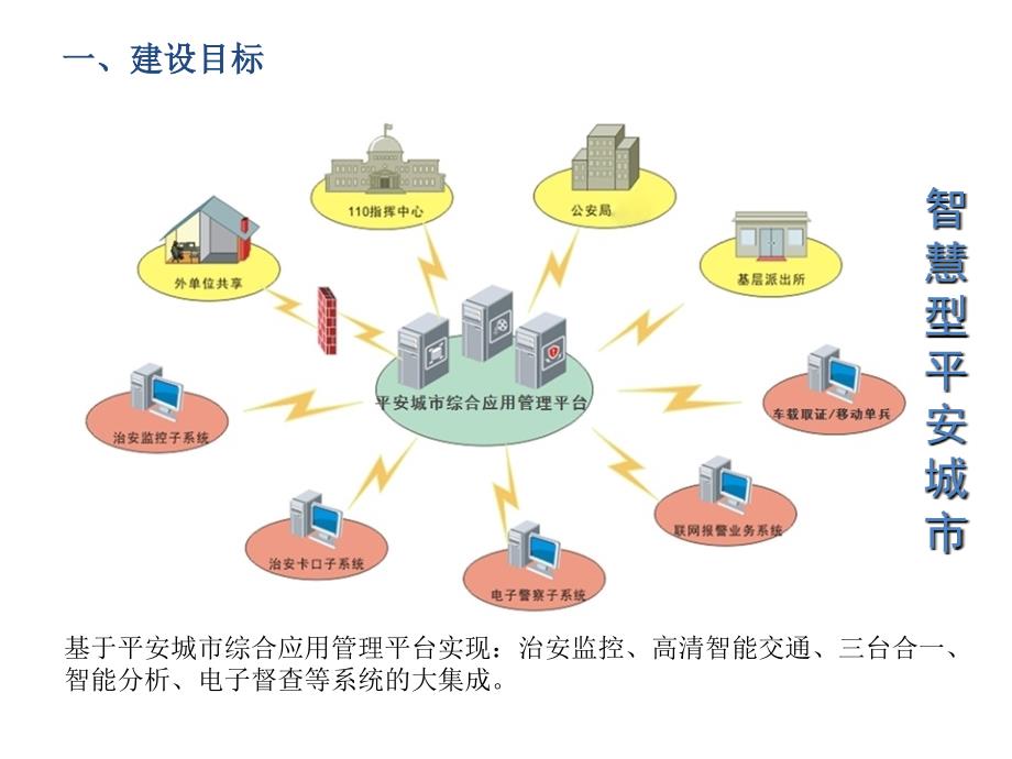 智慧型平安城市pptv_第2页