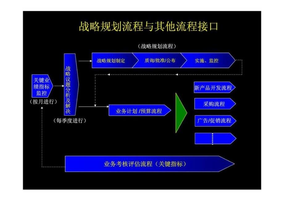 麦肯锡：康佳集团配件企业战略规划流程培训教材_第3页