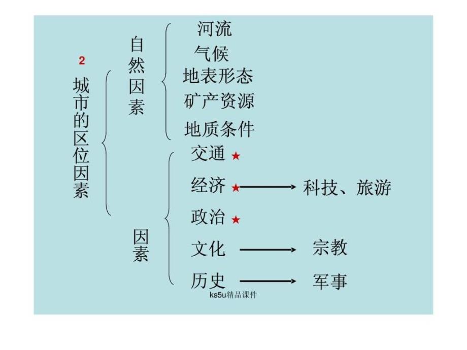 必修2第二节 城市区位与城市体系(鲁教版)_高一地理_第3页