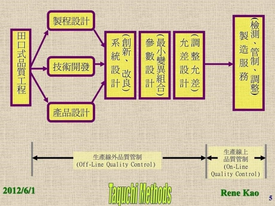 《田口式品质工程》ppt课件_第5页