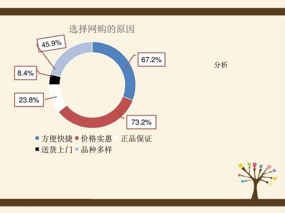 大学生对网购app的选择的调查_第5页