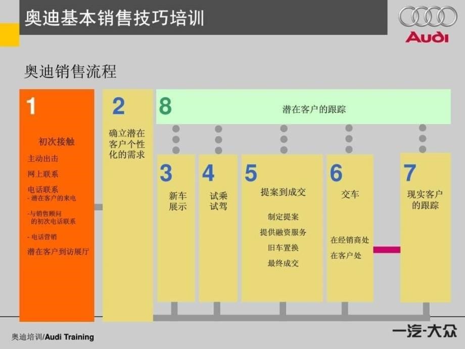 奥迪基本销售技巧3(标程、初次接触)_第5页