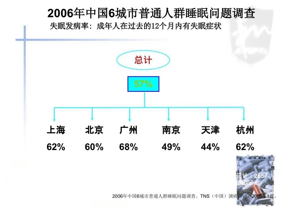 《失眠现状与治疗》ppt课件_第5页