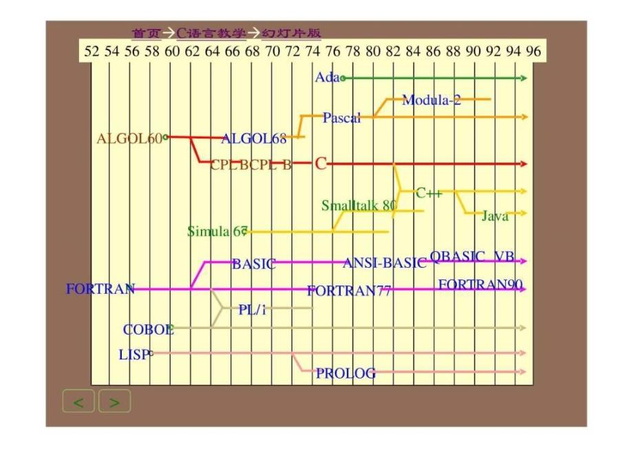 c语言入门及教学ppt详解_第3页