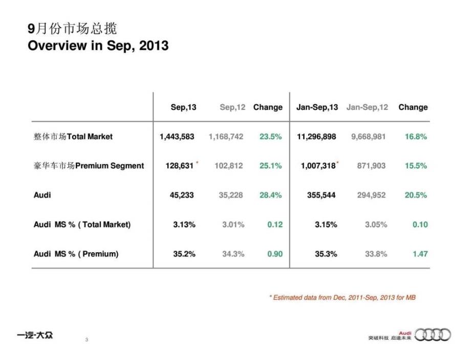 奥迪市场部9月市场形势分析与2013年全年预测_第3页