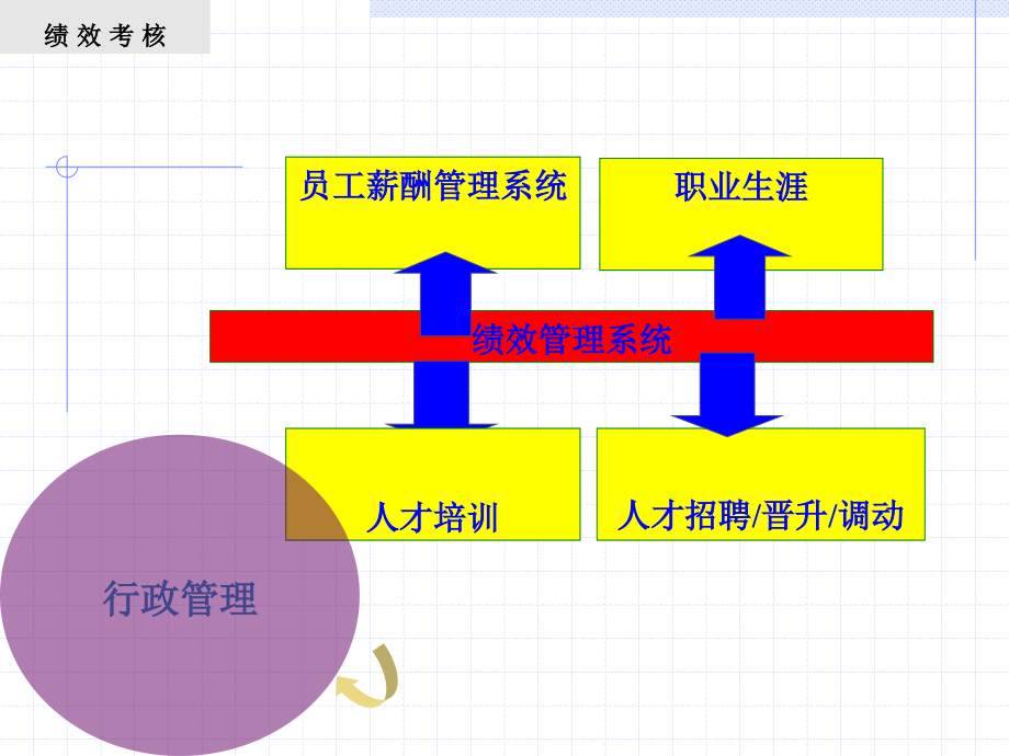 绩效管理-人力资源战略及考核概述(ppt314)_第4页