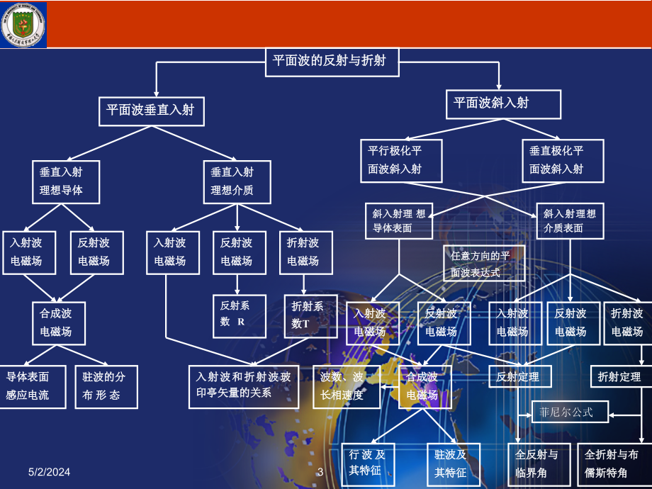 均匀平面电磁波第十八讲_第3页