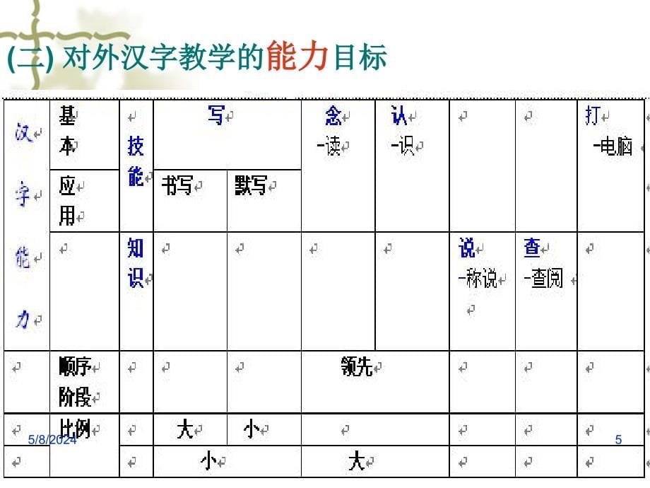 《中文培训项目》ppt课件_第5页