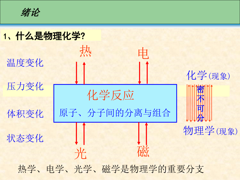 物理化学课件热力学第一定律-讲稿_第3页