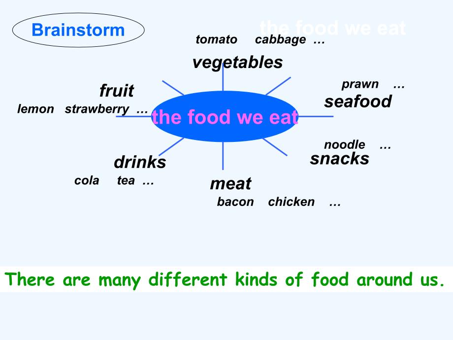 牛津上海版（一起）六上unit 8《the food we eat》ppt课件3_第3页