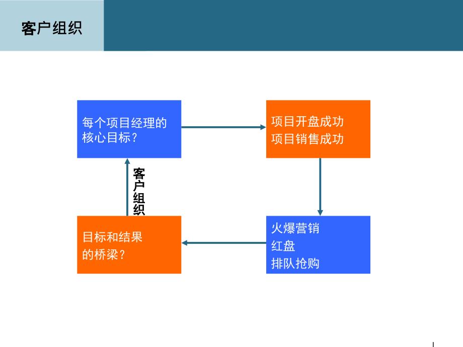 淡市营销技巧及应用-案场精细化管理_第4页