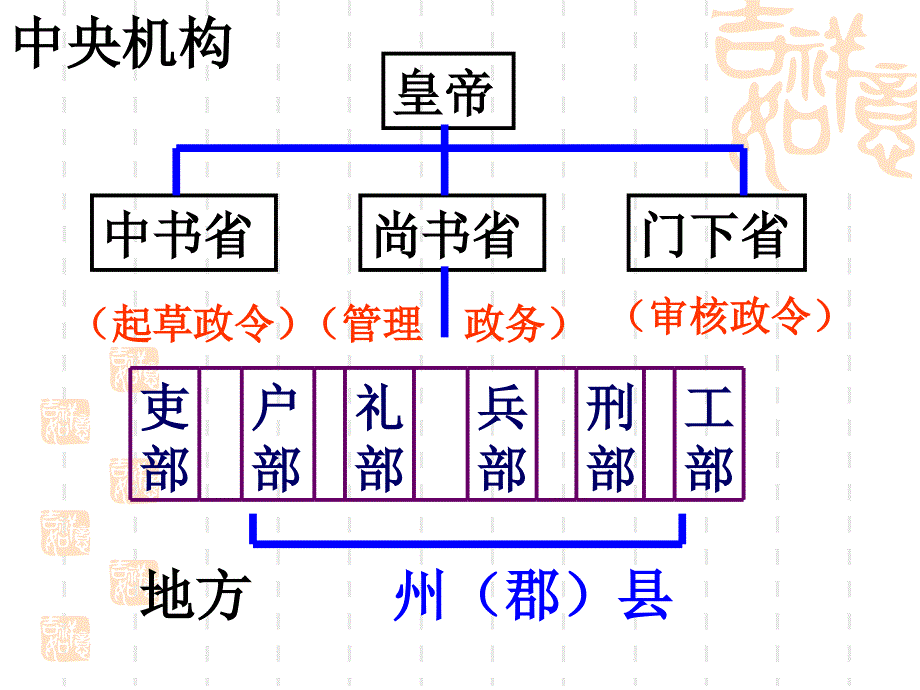 《隋唐的制度革新》ppt课件_第3页