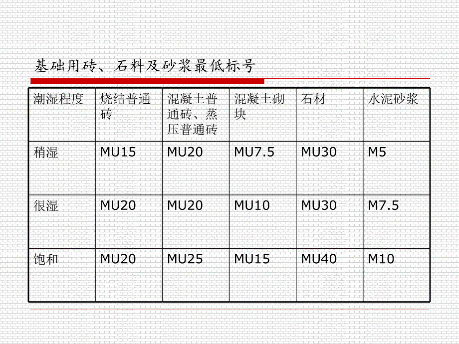 基础材料及浅基础类型_第3页