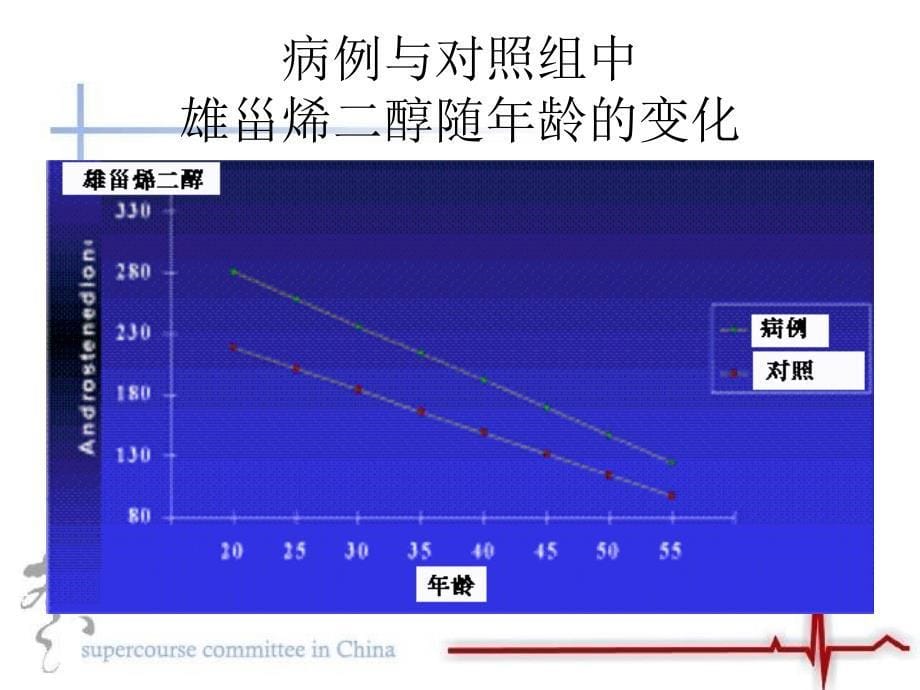 病例与对照组中低密度脂蛋白随龄的变化_第5页