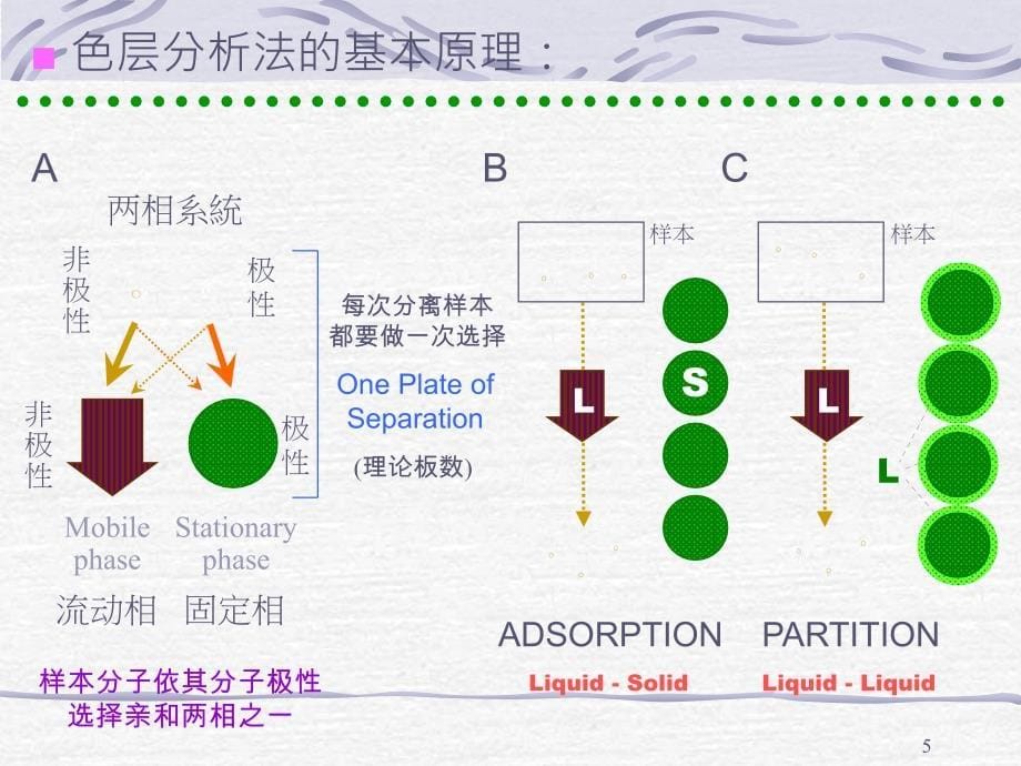 《色谱分离法》ppt课件_第5页