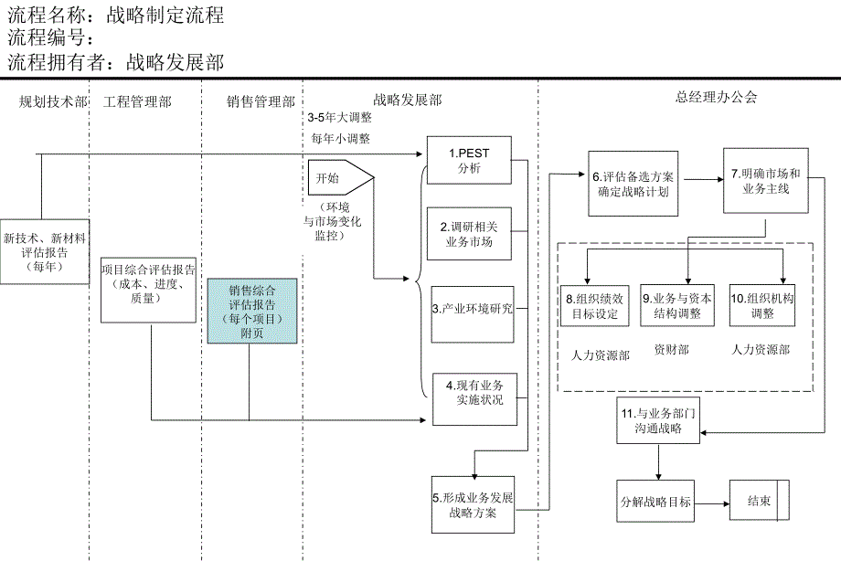 《战略部流程》ppt课件_第3页