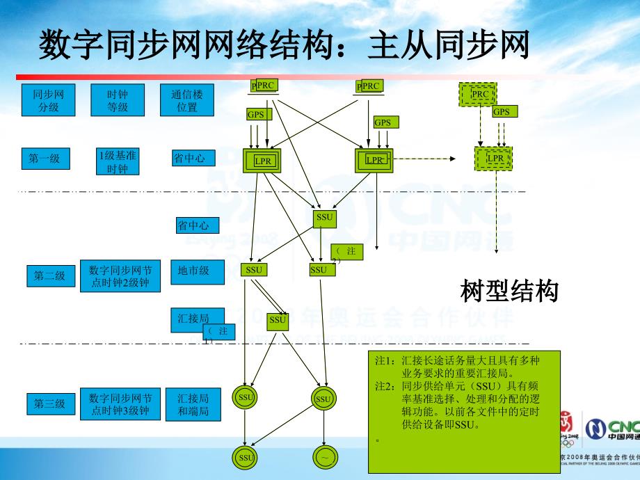 运维人员岗位培训传输专业13同步网_第3页