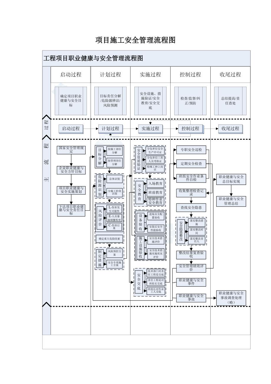 项目施工安全管理流程_第1页