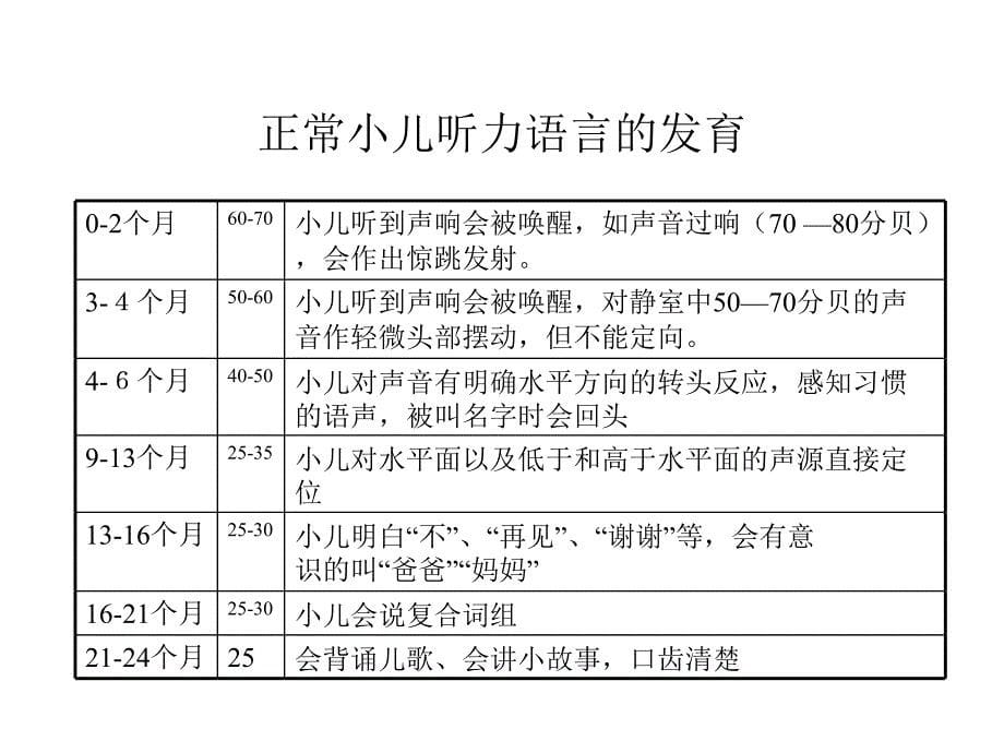 《幼儿耳保健》ppt课件_第5页