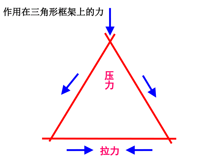 作用在三角形框架上的力_第1页