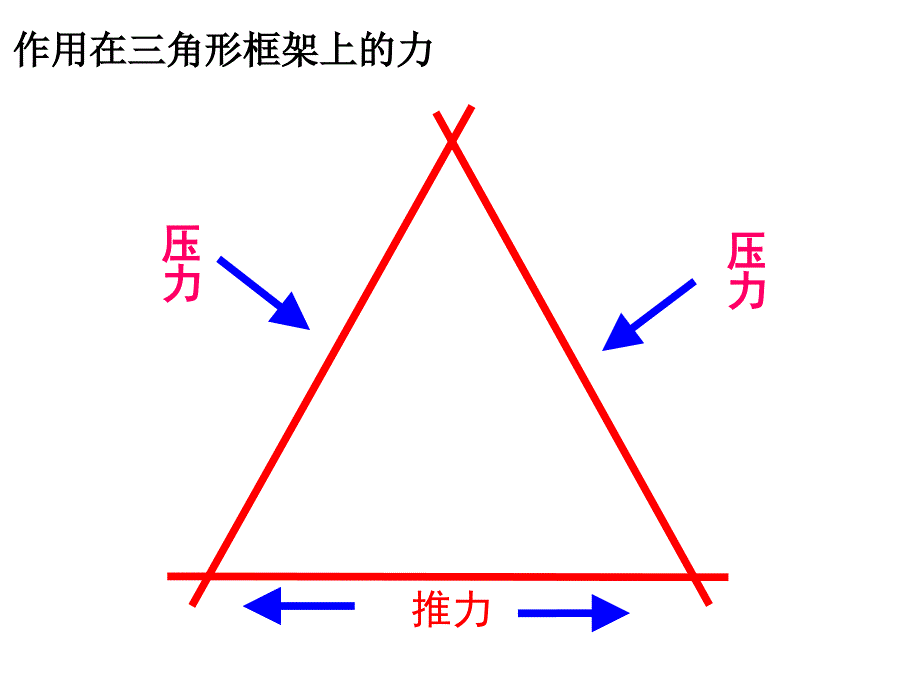 作用在三角形框架上的力_第2页