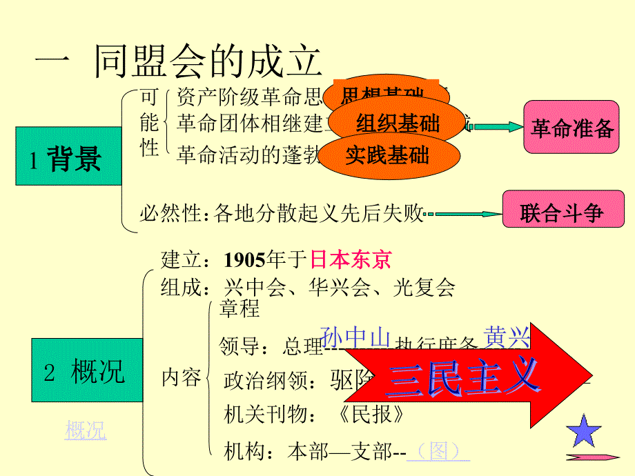 《同盟会的成立》ppt课件_第2页