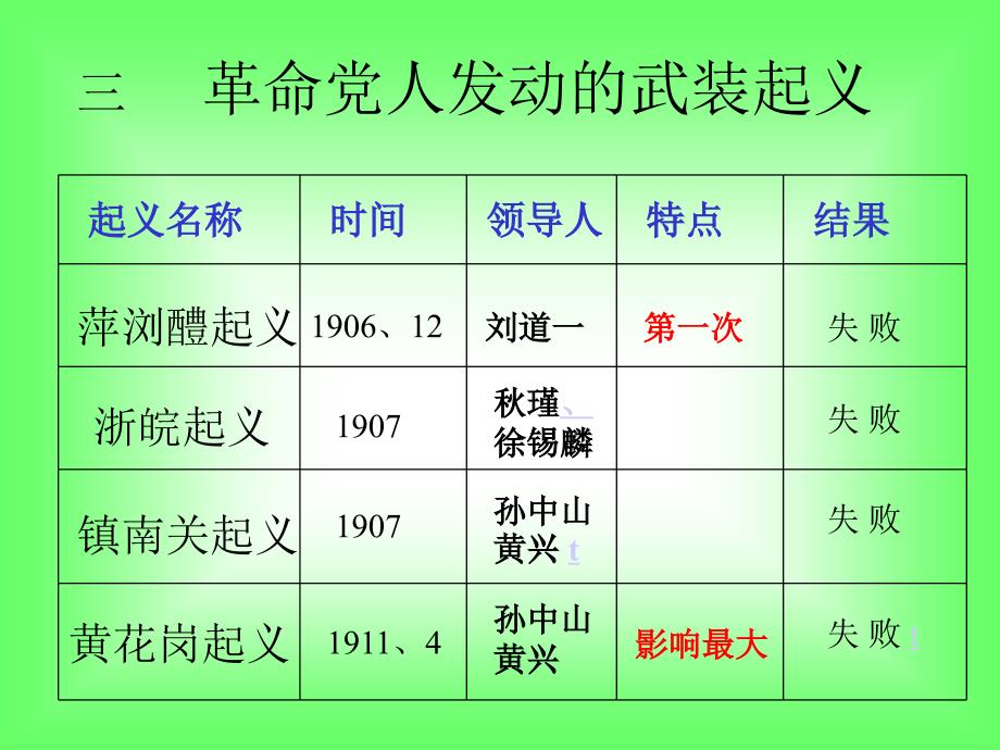 《同盟会的成立》ppt课件_第4页