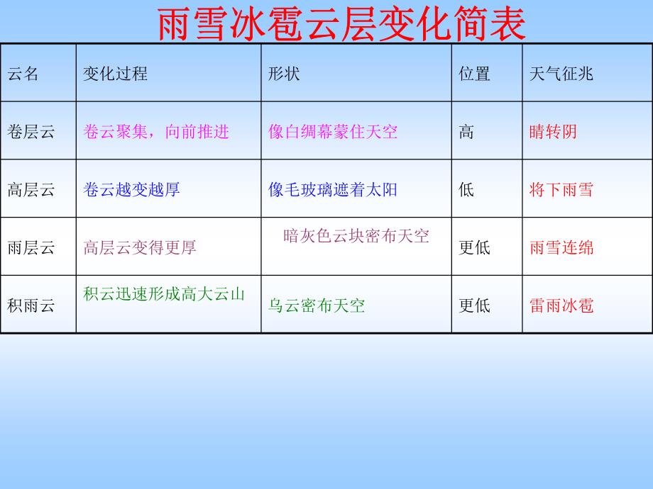 云和天气究竟有何关系文中介绍了哪些云及其光彩_第4页