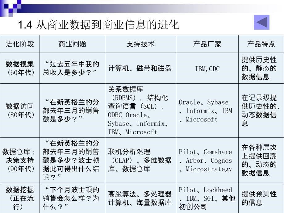 《数据挖掘综述》ppt课件_第5页