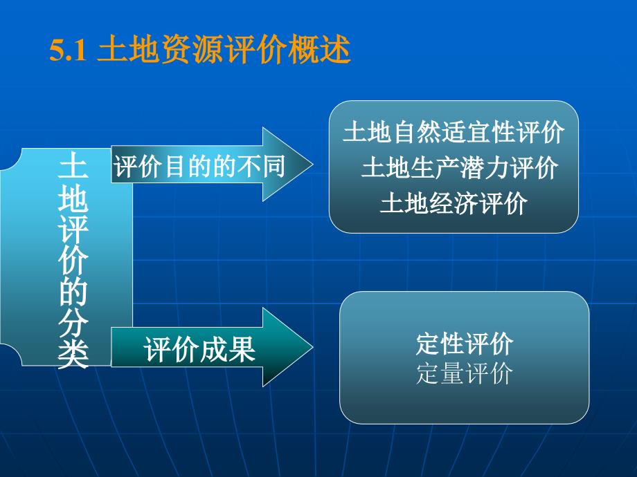 土地资源学第五章_第4页