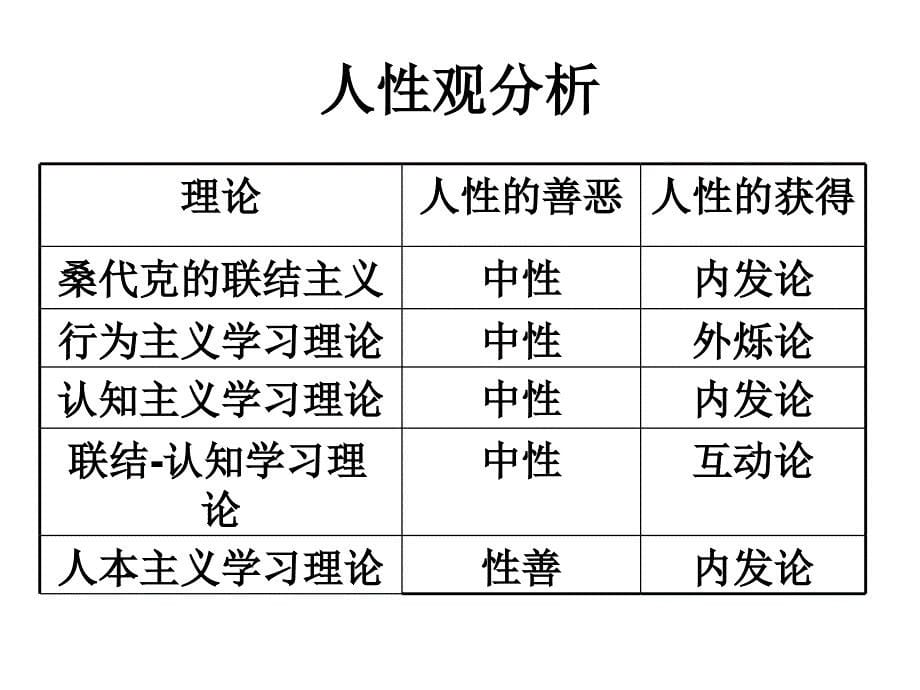 教育心理学学习理论流派及其主要观点_第5页