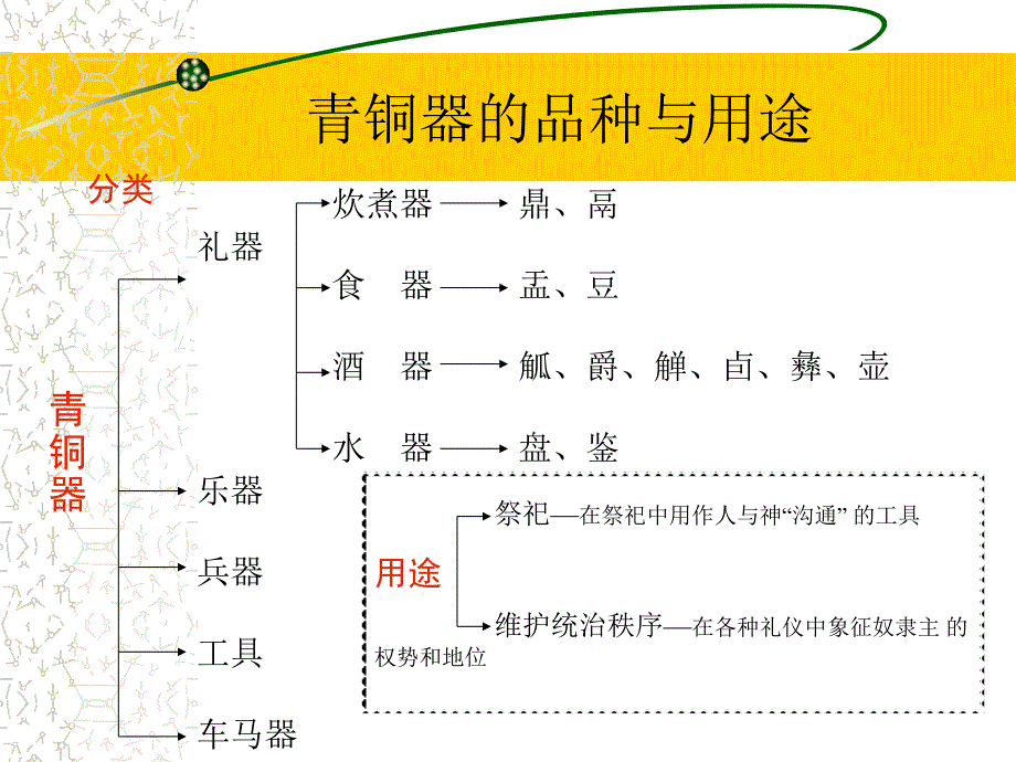 中国美术史夏商西周美术_第3页