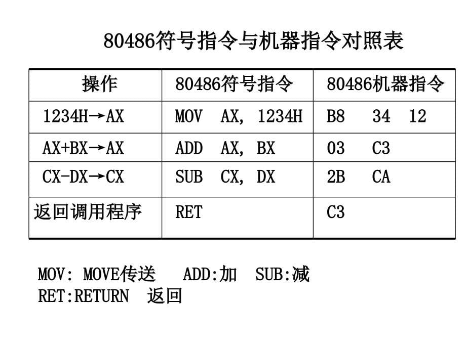 编位微型计算机原理及应用李继灿主编2_第5页