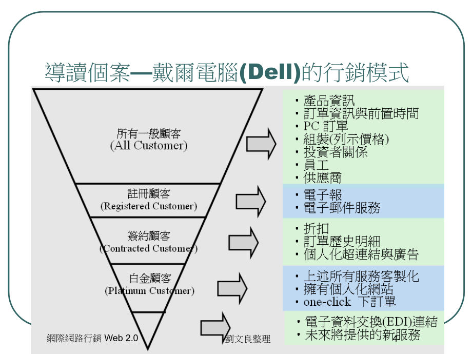 网路行销规划之网路行销组合1_第4页