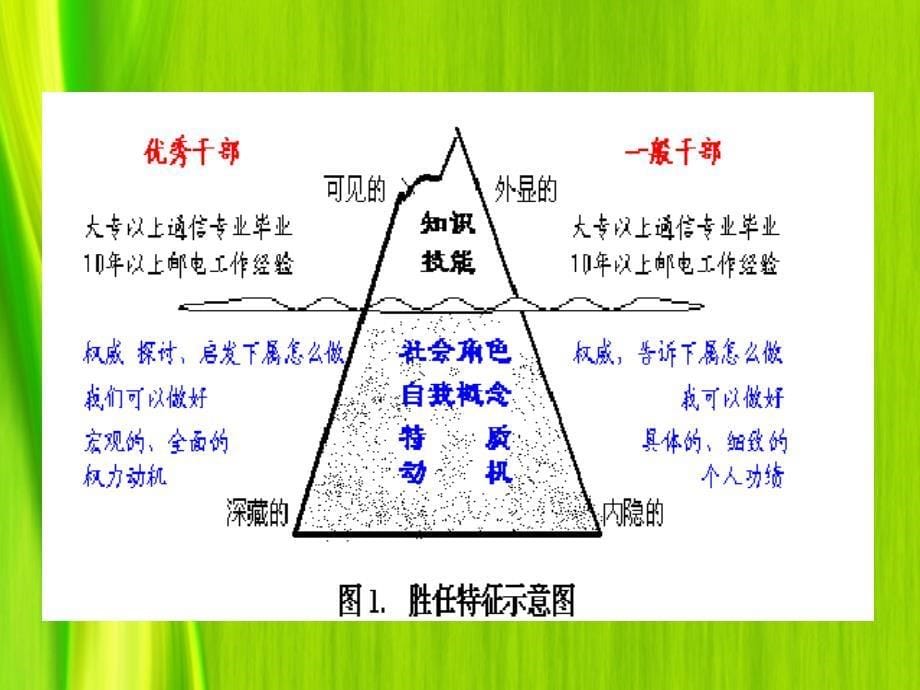 《胜任力模型》ppt课件_第5页