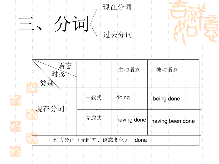 非谓语动词一轮复习分词_第1页