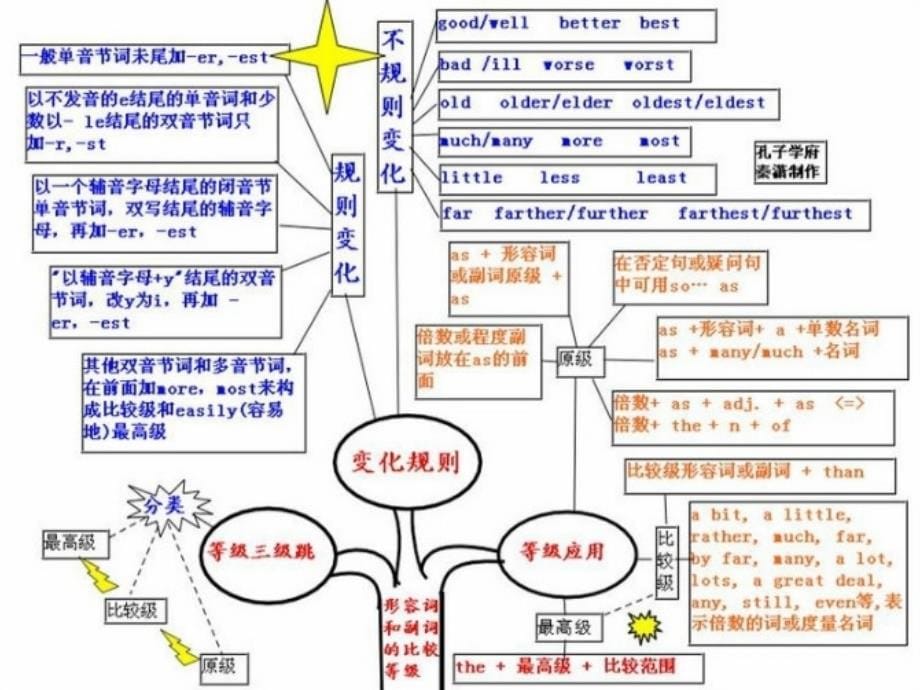 【5A版】高中英语-思维导图课件_第5页