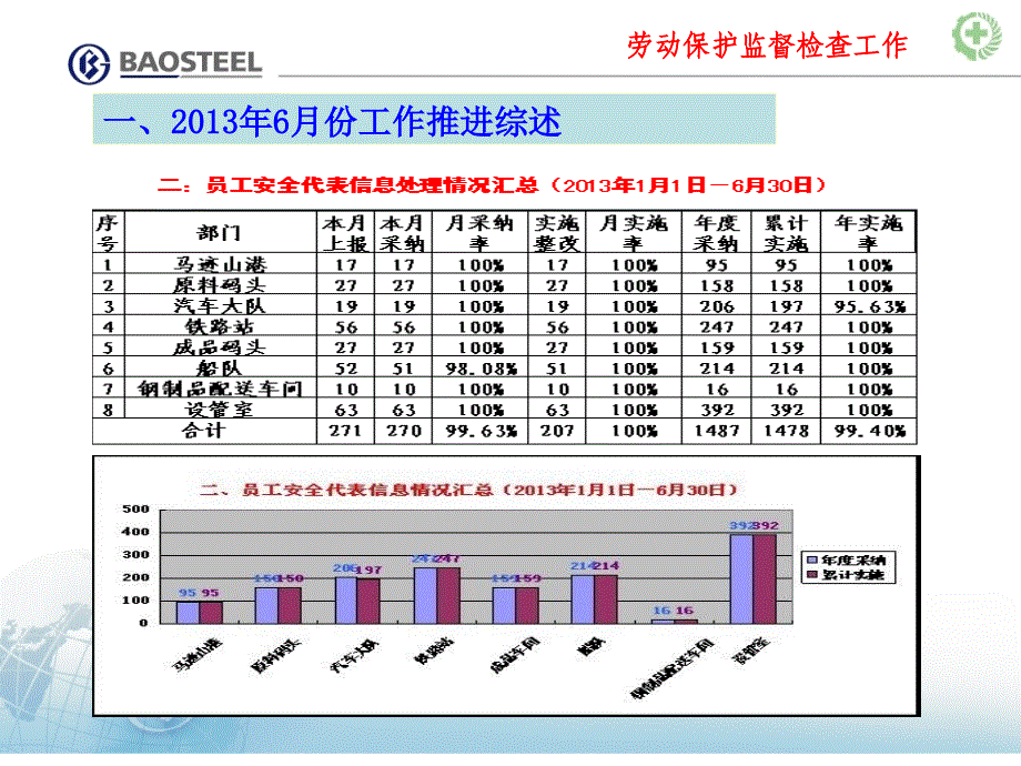 运输部劳动保护监督检查六月份情况通报_第3页