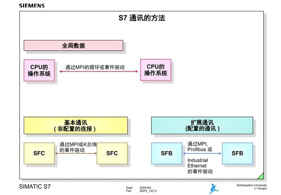 《通过mpi通讯》ppt课件_第5页