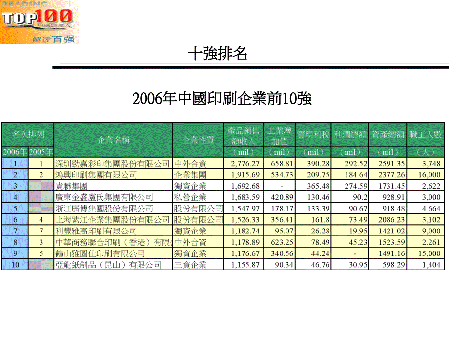 中国印刷企业10强分析_第4页