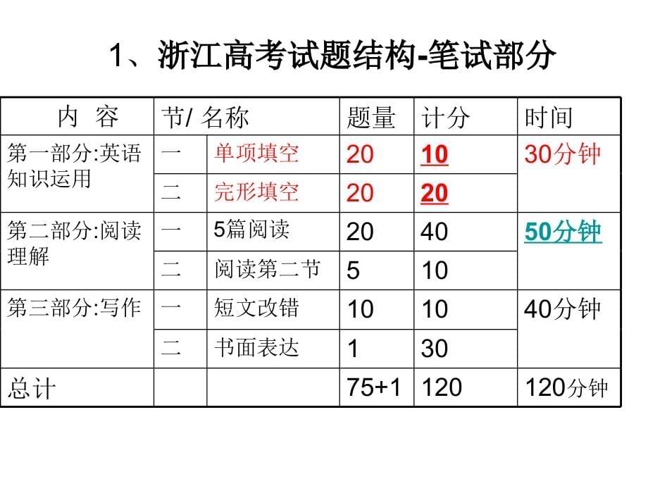 英语高考解题指导浙江试卷2006-200年单项选择一_第5页