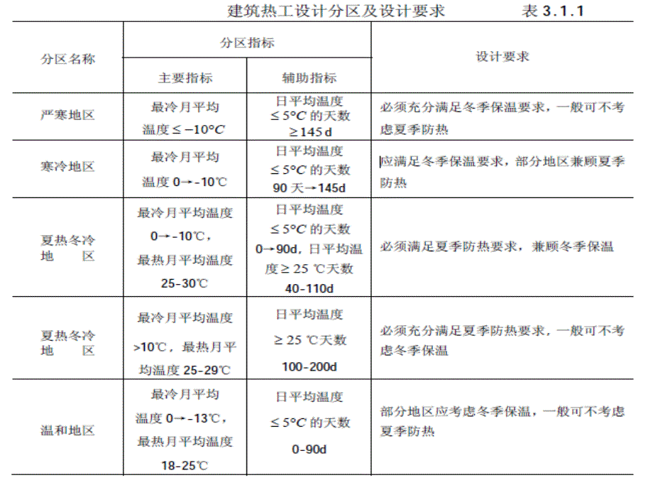 中国建筑热工设计分区_第3页