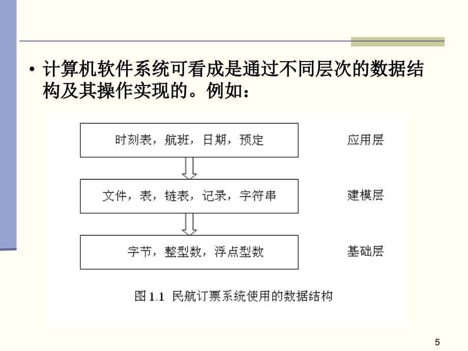 《数据结构基础》ppt课件_第5页