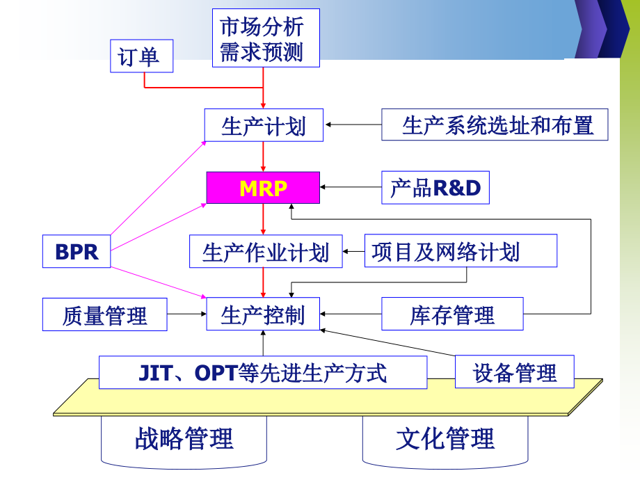 《物流需求计划》ppt课件_第3页