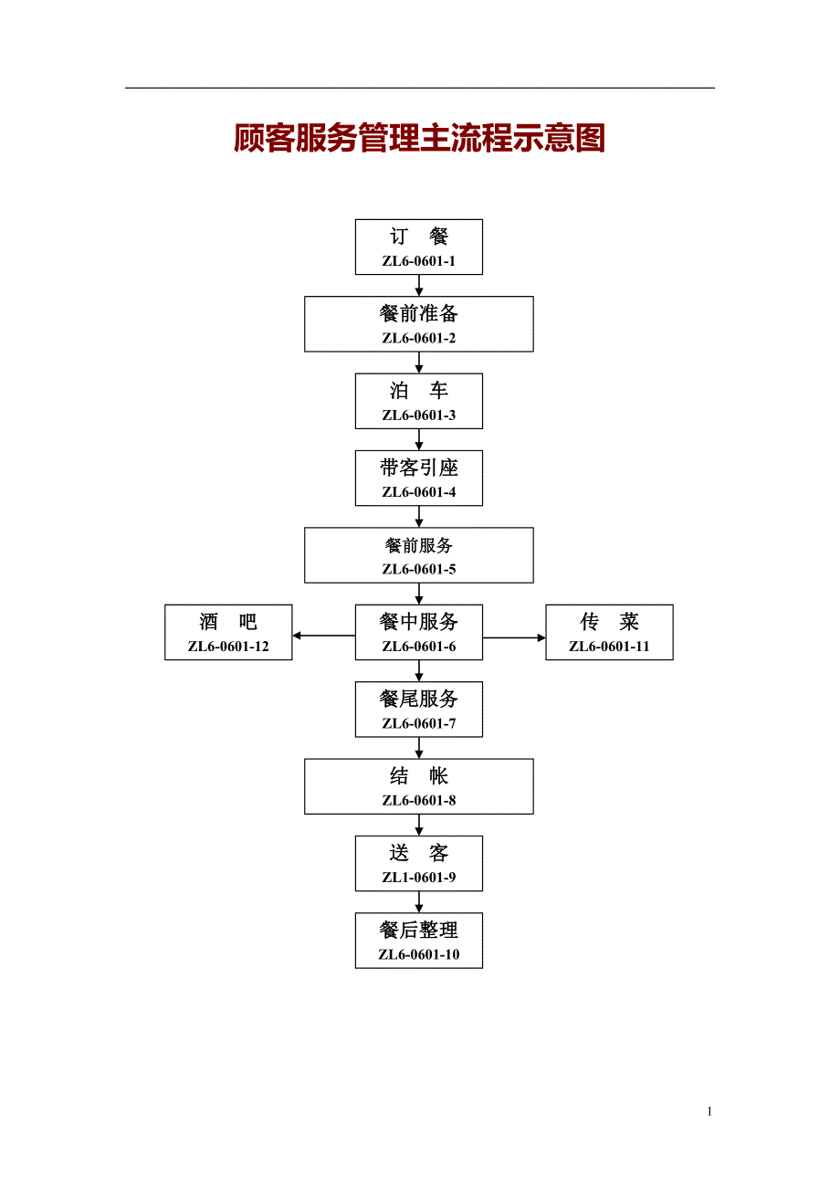 顾客服务管理主流程示意_第1页