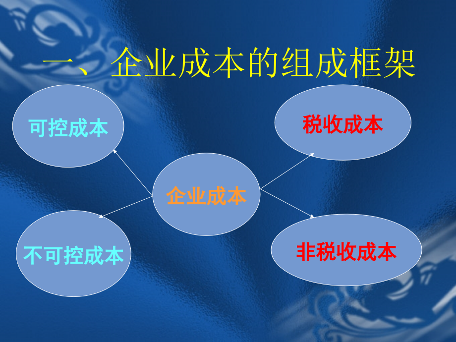 企业有效降低成本的战略与方法及案例分析解说共分4部3部_第4页